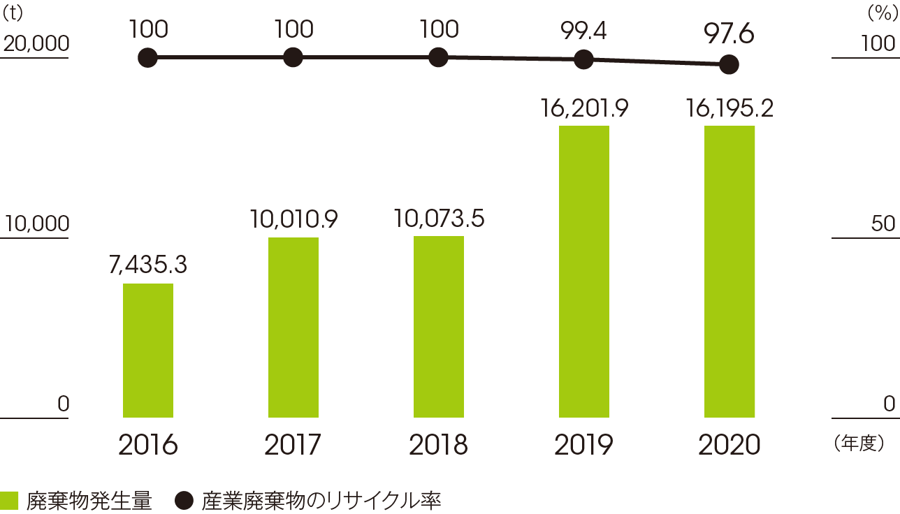 廃棄物などの発生量と再資源化率の推移