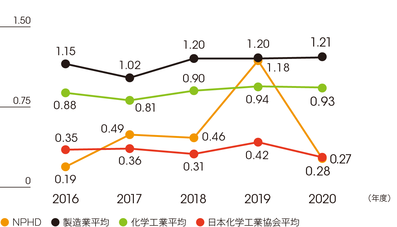7-4_Frequency rate of lost time injury accidents in Japan_j-min