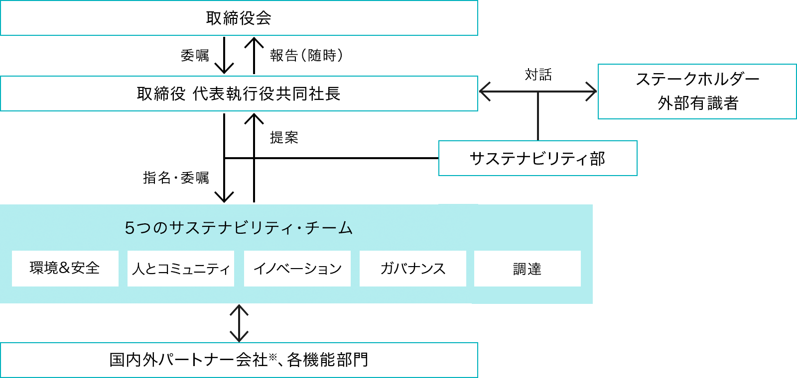 ESGマネジメント体制図（2022年1月時点）