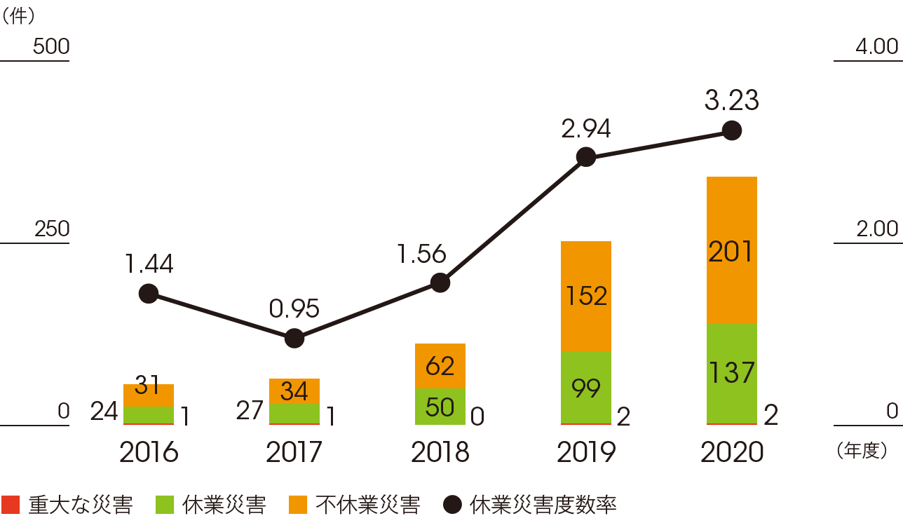 7-4_Number of workplace accidents overseas_j-min
