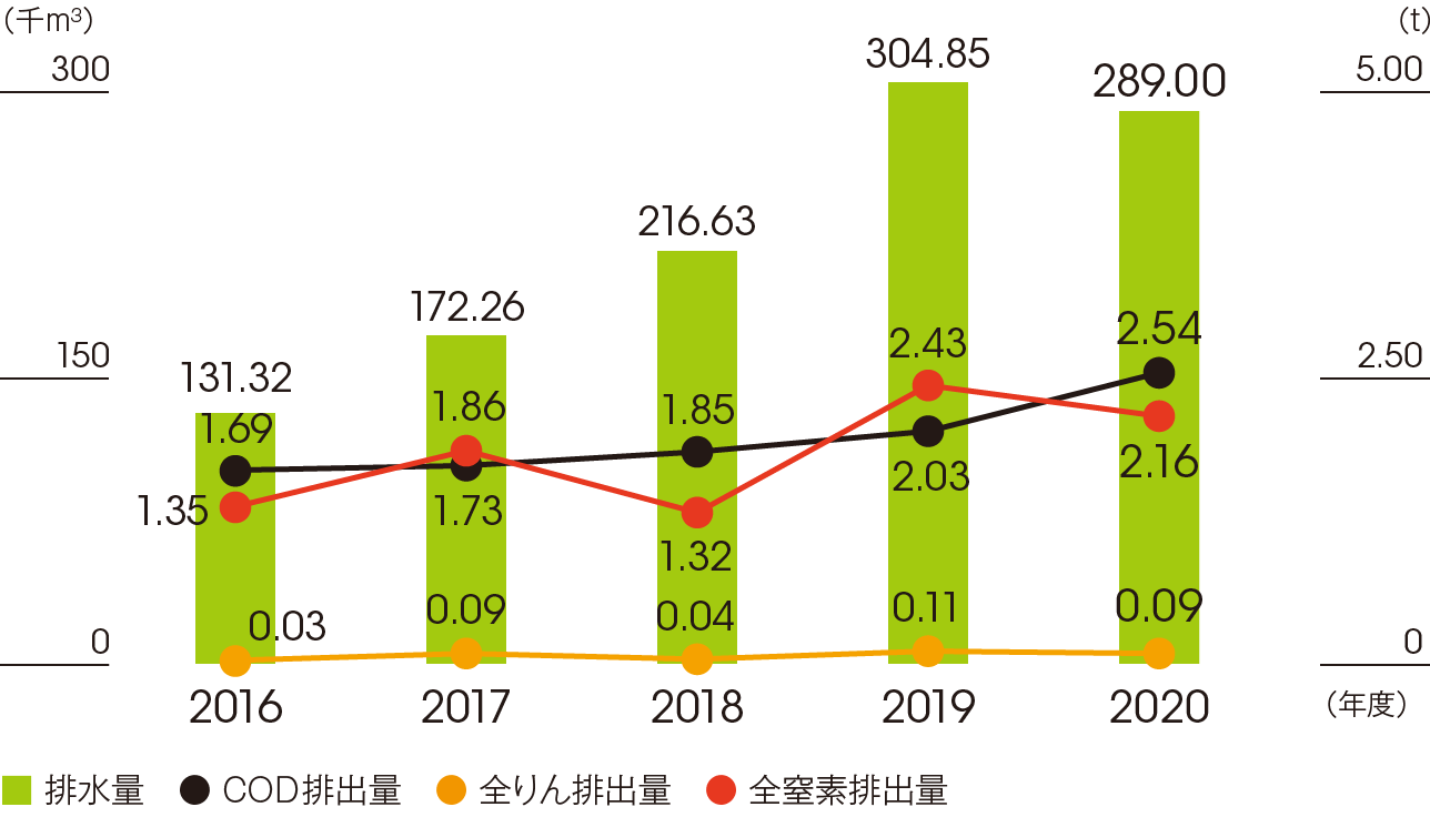 排水量/COD・全リン・全窒素排出量の推移