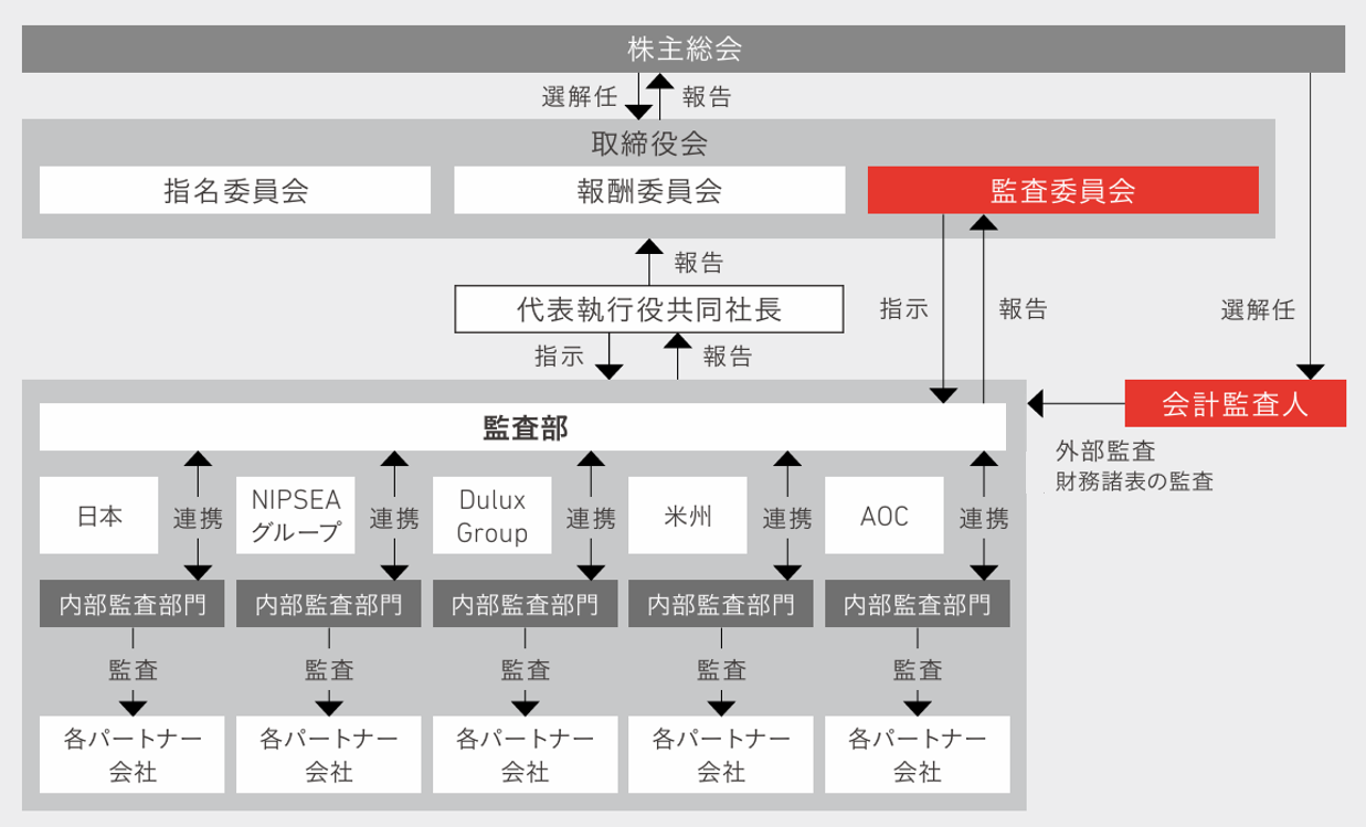 グループ監査体制 (Audit on Audit)