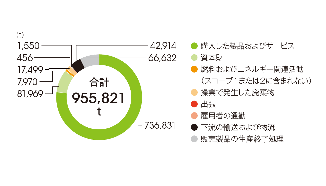 スコープ3(2020年度)※