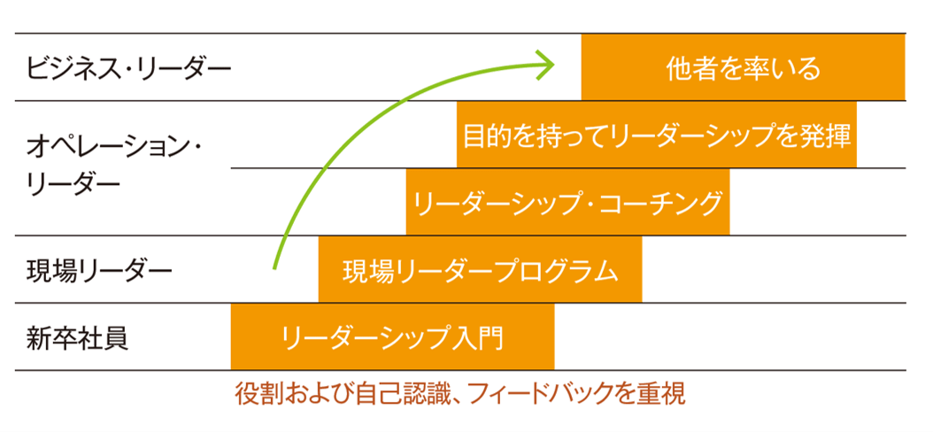 全職務レベル向けリーダーシップ・プログラム(アジェンダ設定・他者を巻き込んだ目標達成・能力開発)