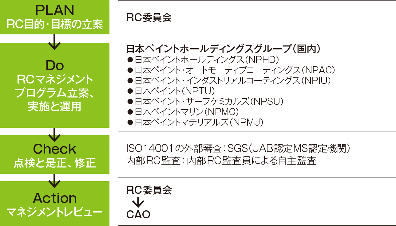 レスポンシブル・ケア組織体制