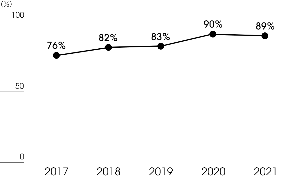 従業員満足度(日本) ※日本ペイント労働組合調査