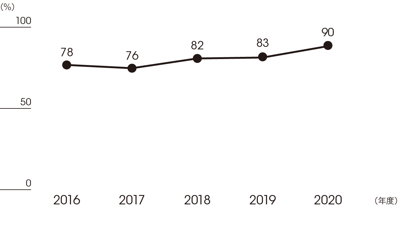 従業員満足度(日本) ※日本ペイント労働組合調査
