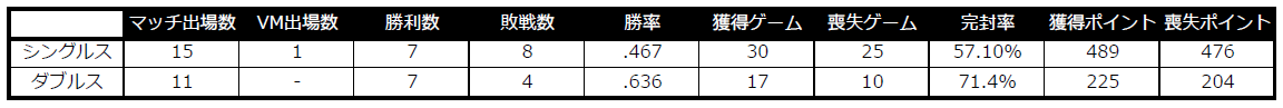 大藤スタッツ.PNG