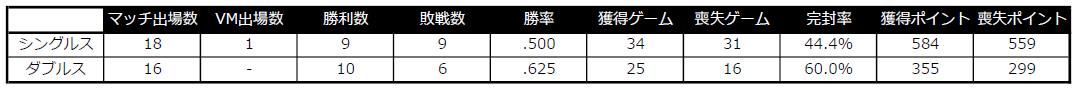 大藤選手スタッツ.PNG