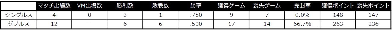 芝田選手スタッツ.PNG