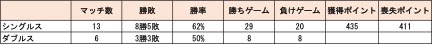 スターシニー選手2019-2020シーズンスタッツ