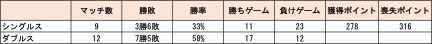 李選手2019-2020シーズンスタッツ