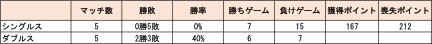 Tリーグ2019-2020シーズン スタッツ