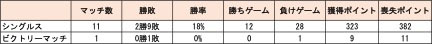 小塩選手2019-2020シーズンスタッツ