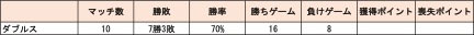 黄選手2019-2020シーズンスタッツ