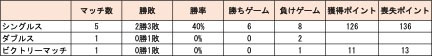 Tリーグ2019-2020シーズン スタッツ