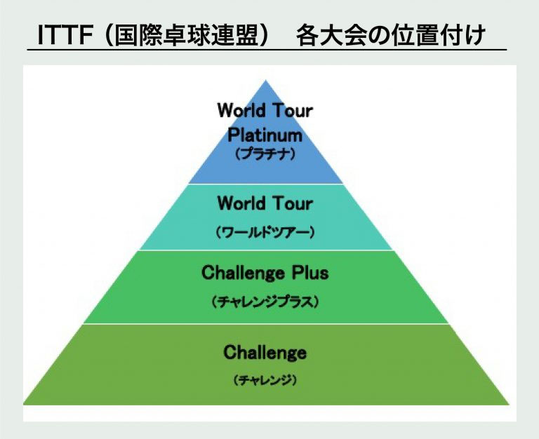 各大会の位置付け